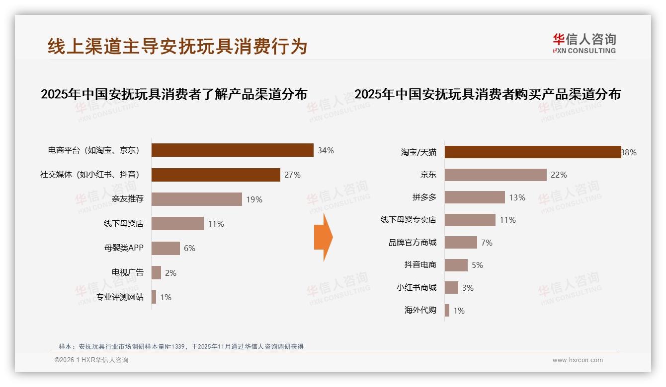 华信人咨询报告解读：女性家长62%主导安抚玩具消费决策，二线市场占比62%-2026年1月-安抚玩具-38