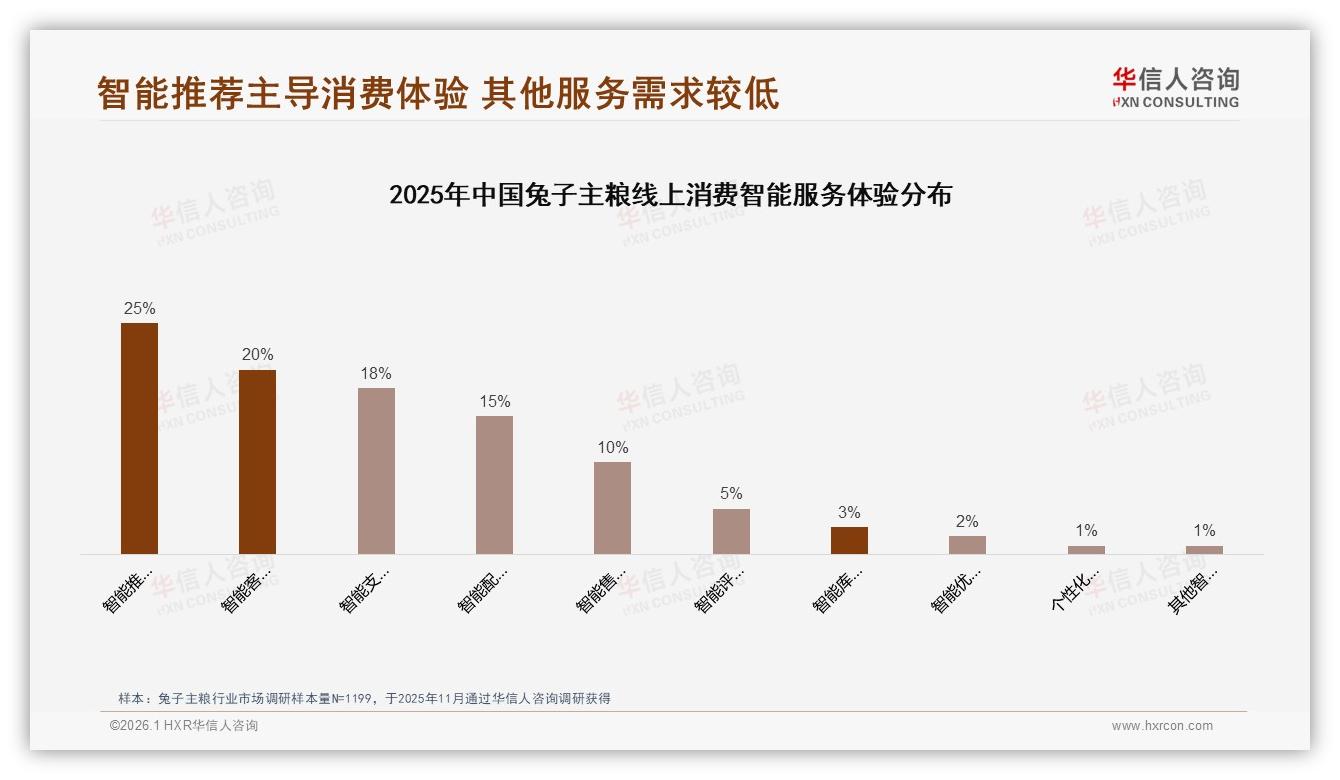 退货体验仅60%满意成兔子主粮线上短板，智能推荐需求25%——华信人咨询独家披露-2026年1月-兔子主粮-38