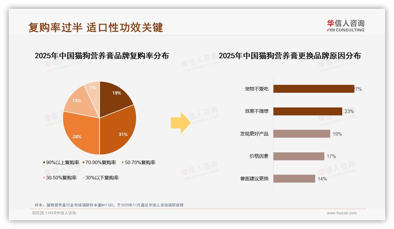 华信人咨询市场扫描：促销高度依赖46%猫狗营养膏消费者，涨价10%仅38%不离不弃-2026年1月-猫狗营养膏-38