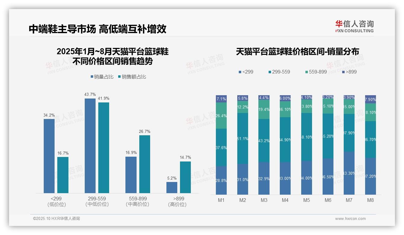 抖音平台55.3%销量来自低价产品——华信人咨询白皮书核心观点-2025年10月-篮球鞋-38