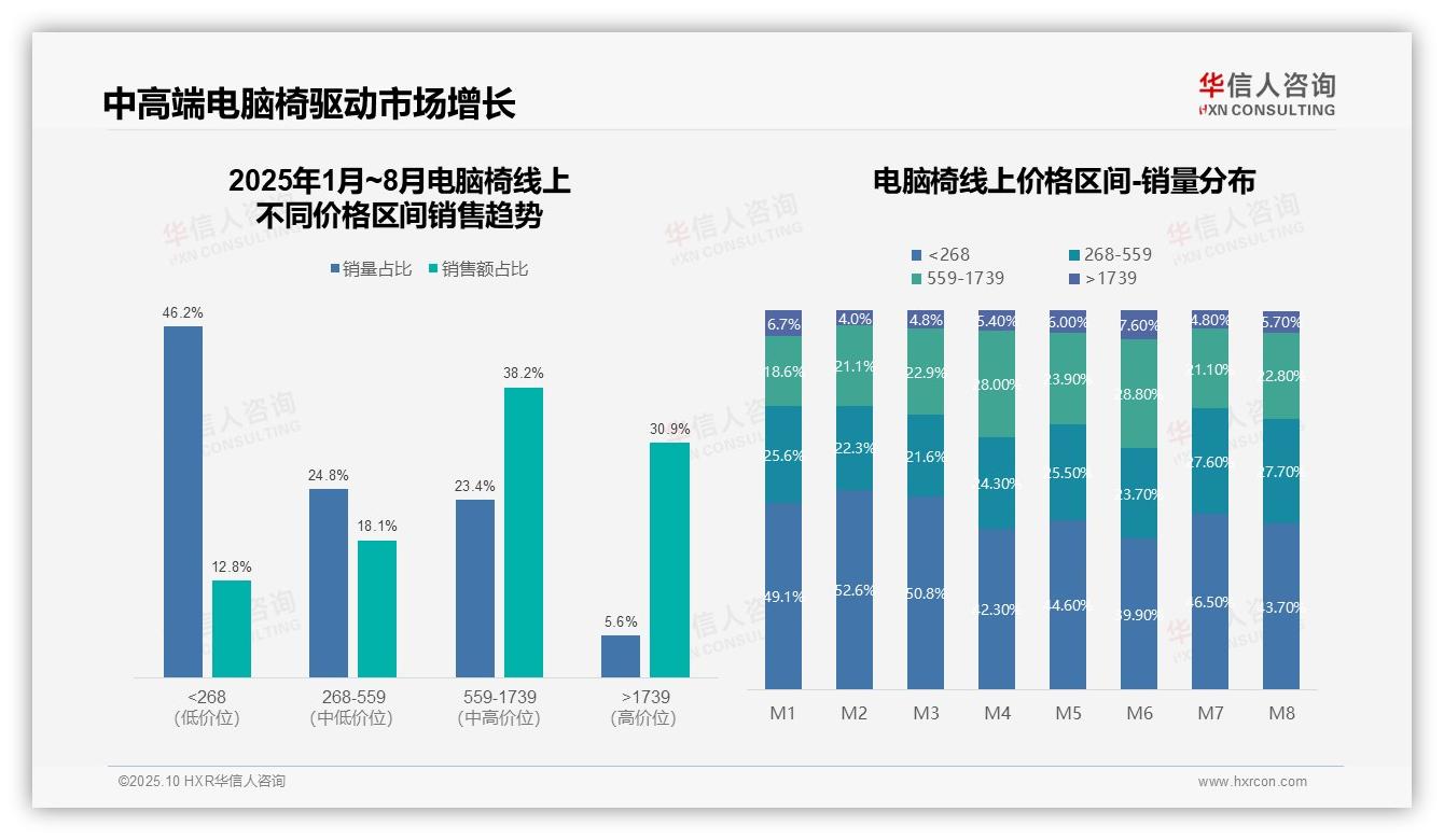 高端电脑椅5.6%销量贡献30.9%销售额——引自华信人咨询消费者调研报告-2025年10月-电脑椅-38