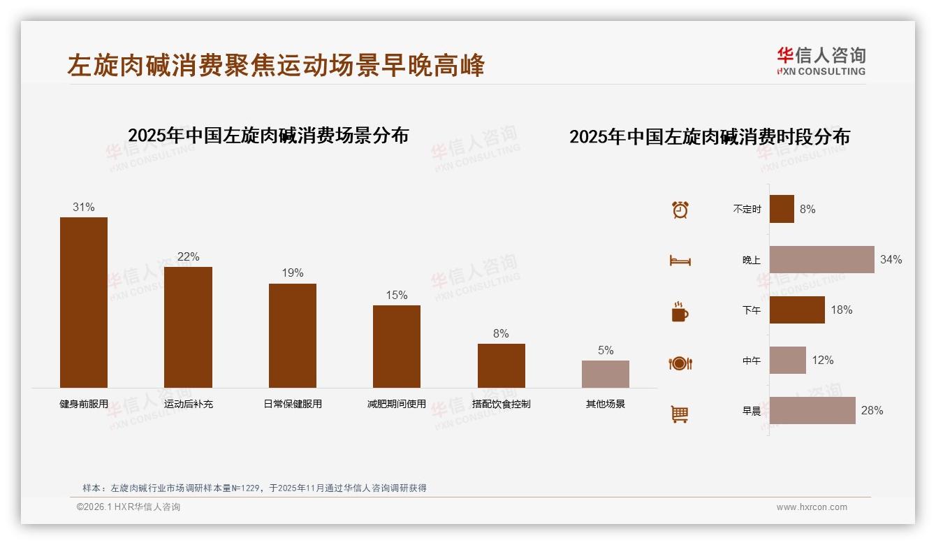 华信人咨询数据洞察：50到100元价位段38%接受度成左旋肉碱黄金带-2026年1月-左旋肉碱-38