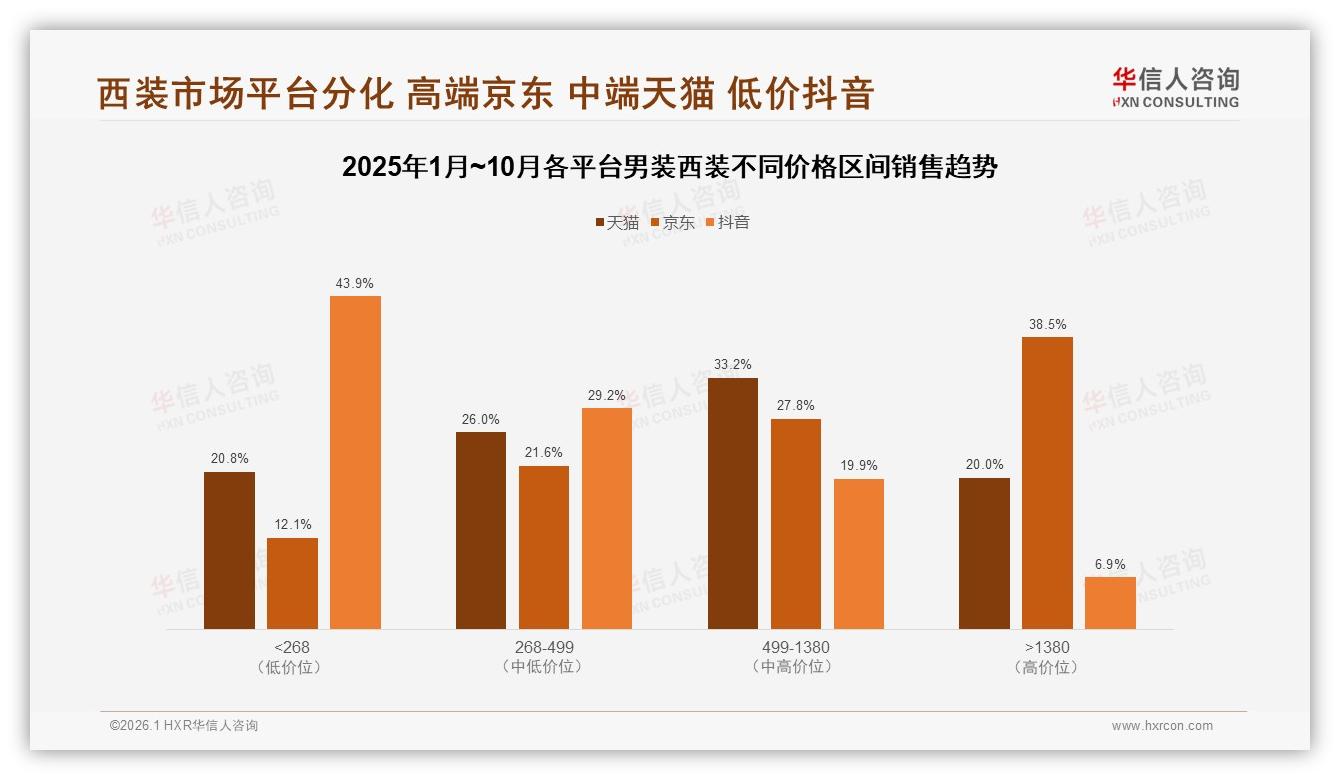 华信人咨询报告解读：26到45岁男性占62%男装西装消费，抖音5.3亿销售领跑-2026年1月-男装西装-38