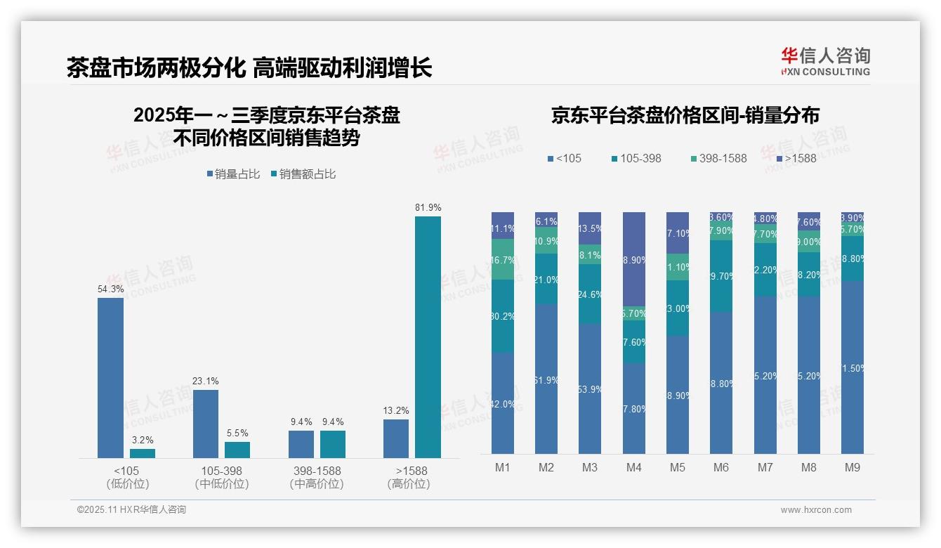 官方数据：华信人咨询报告显示高端茶盘销售额占比81.9%-2025年11月-茶盘-38