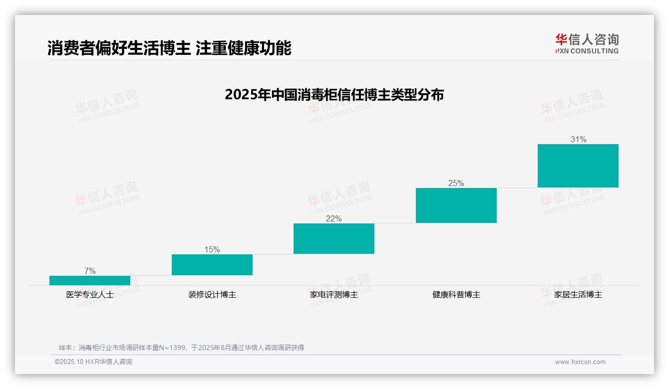 消毒柜选购31%消费者信任生活博主——华信人咨询趋势报告摘要-2025年10月-消毒柜-38