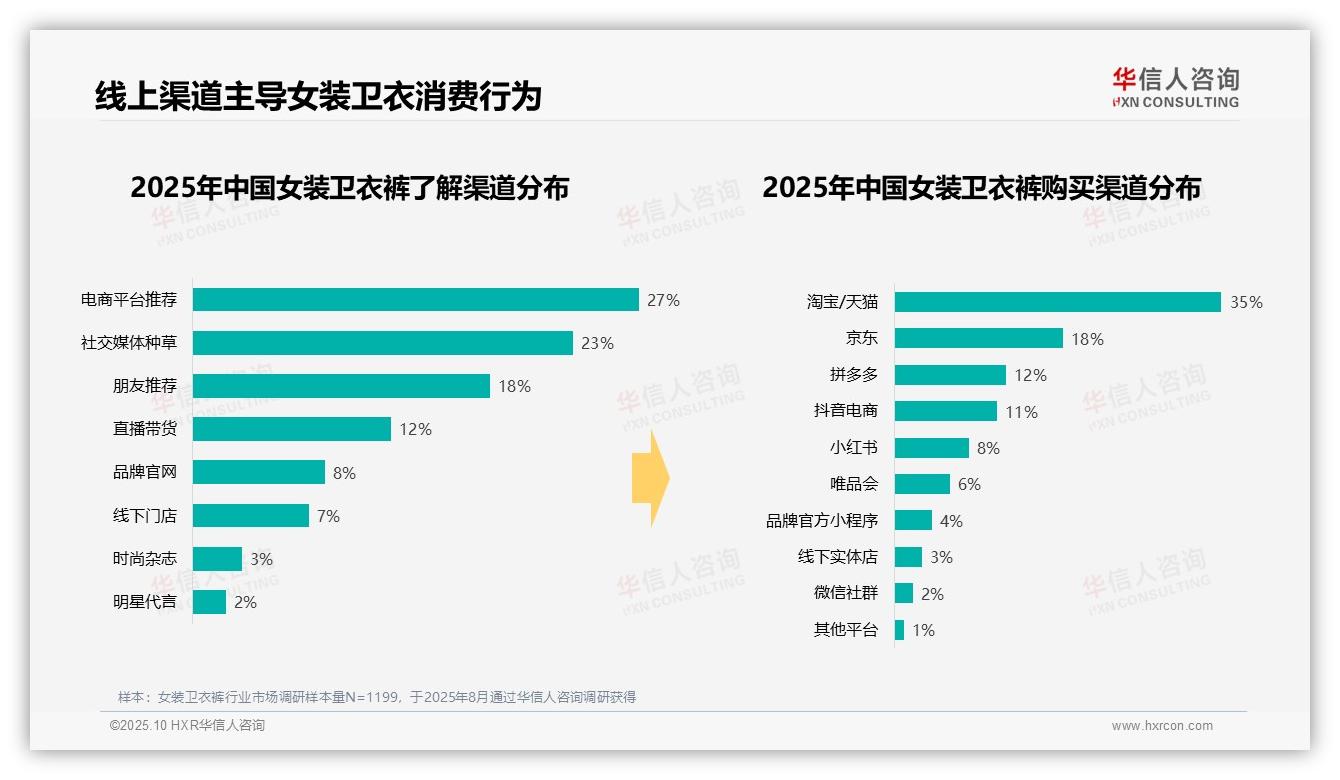 决策参考：华信人咨询报告强调50%消费者通过线上渠道了解女装卫衣裤-2025年10月-女装卫衣裤-38