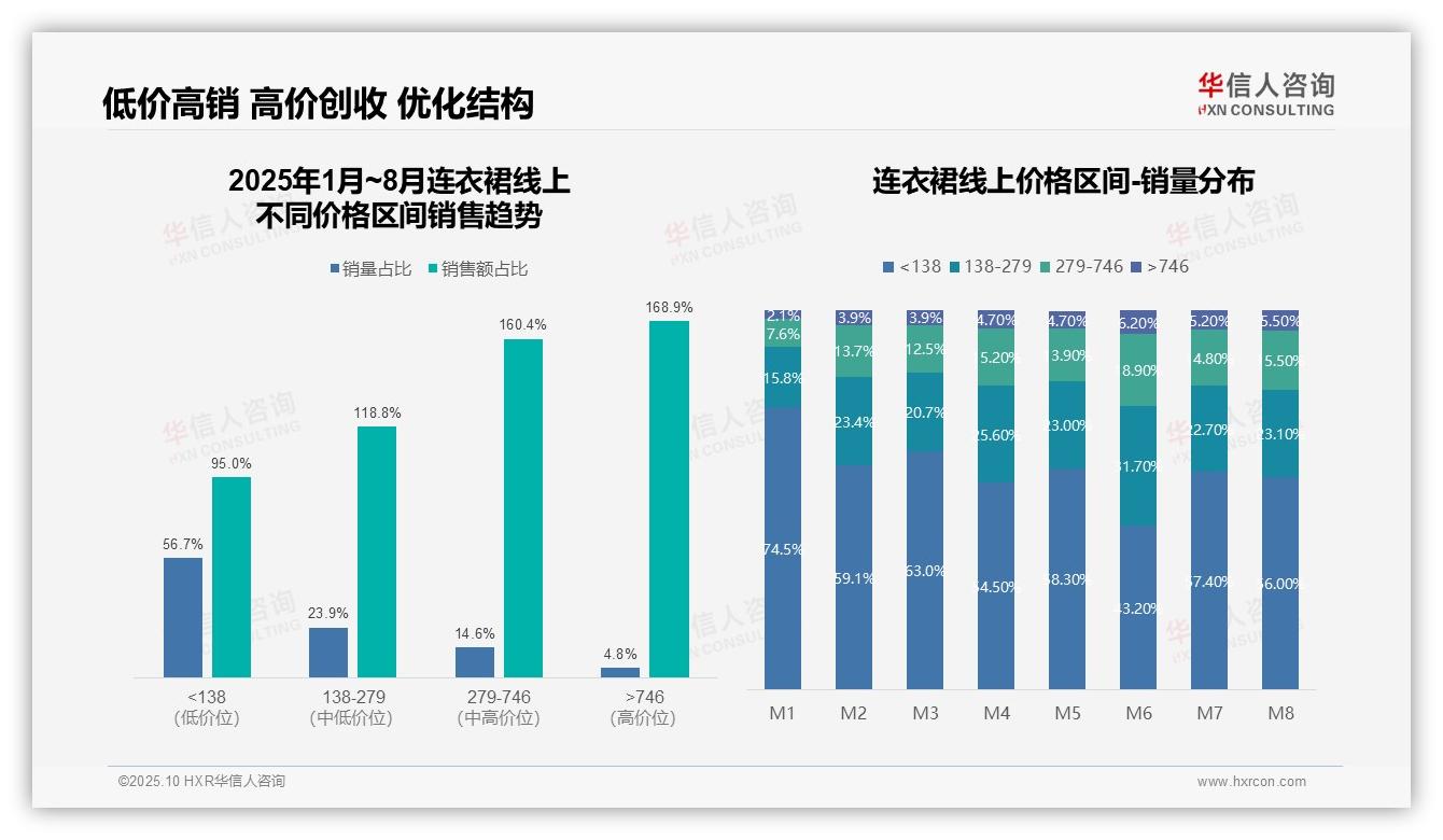 华信人咨询证实：56.7%低价连衣裙销量揭示结构挑战-2025年10月-连衣裙-38