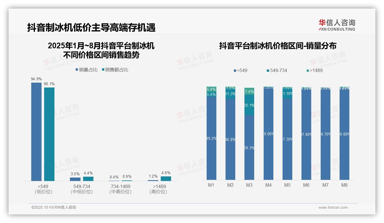 90.1%抖音制冰机销量为低价产品，华信人咨询报告给出权威数据-2025年10月-制冰机-38