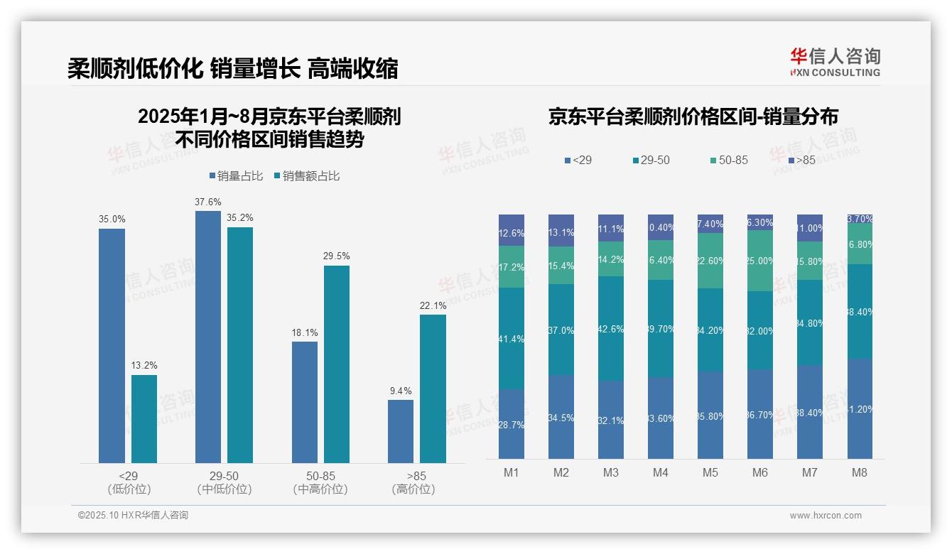 数据说话：华信人咨询报告指出柔顺剂低价销量占比52.4%消费降级趋势加剧-2025年10月-柔顺剂-38