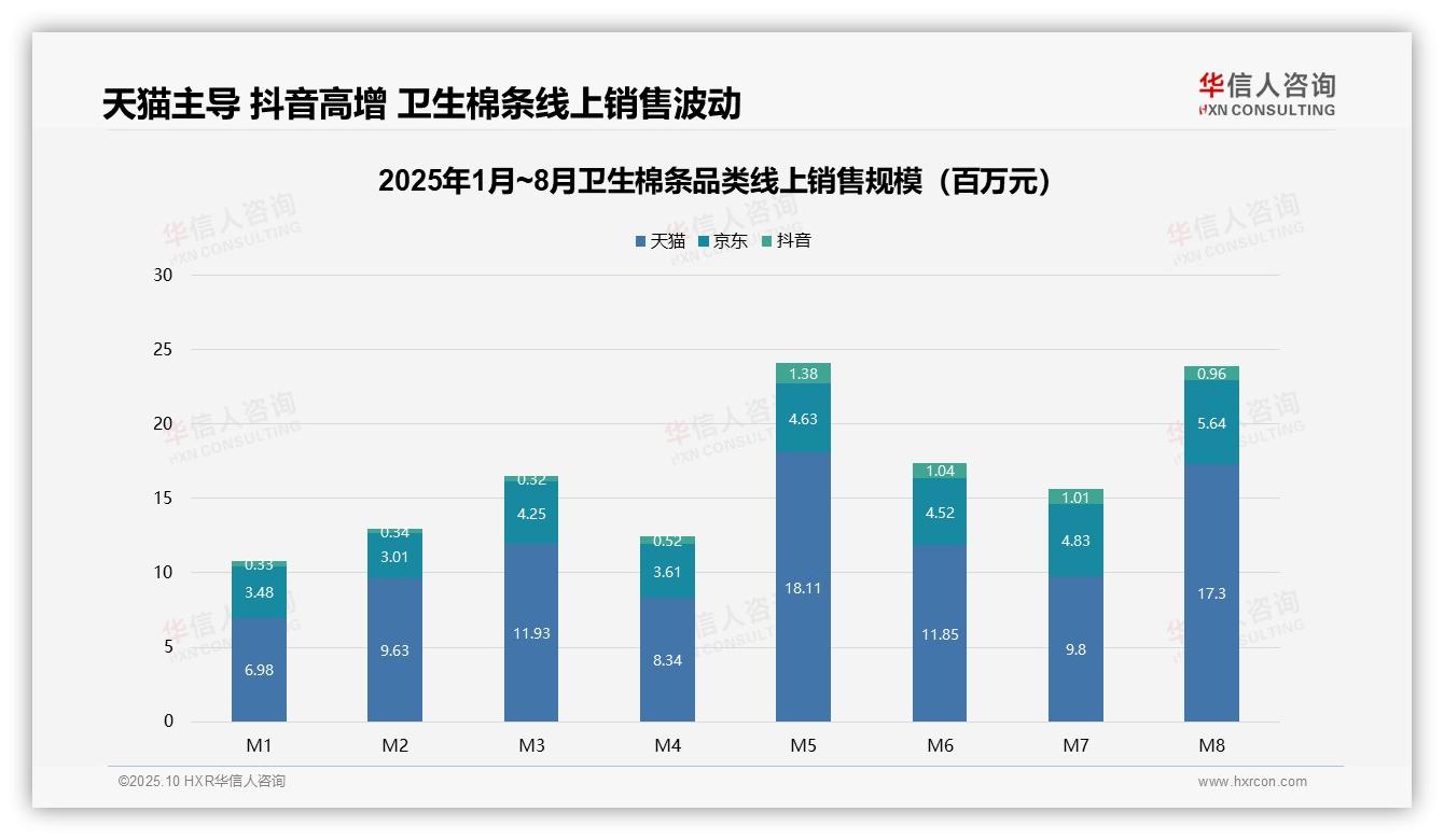 华信人咨询报告出炉，指出54.9%销量来自低价位区间-2025年10月-卫生棉条-38