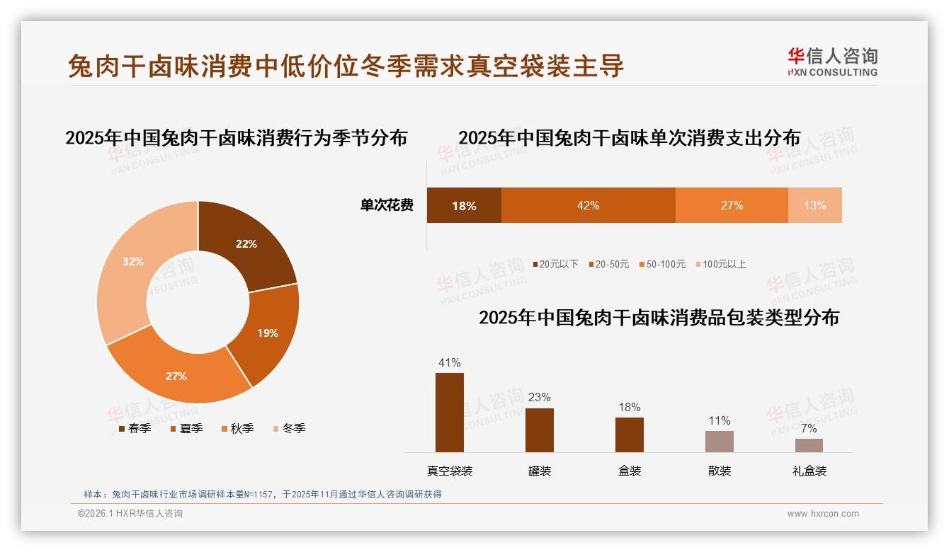 华信人咨询品类洞察：兔肉干卤味每月几次消费31%低频场景待激活-2026年1月-兔肉干卤味-38