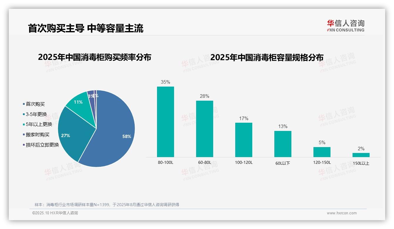 华信人咨询报告出炉，指出消毒柜首次购买用户占58%-2025年10月-消毒柜-38
