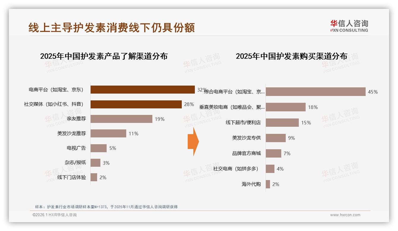 华信人咨询专题解读：32%消费者期待智能推荐护发素，AI客服提升转化——来源：华信人咨询最新护发素研报-2026年1月-护发素-38