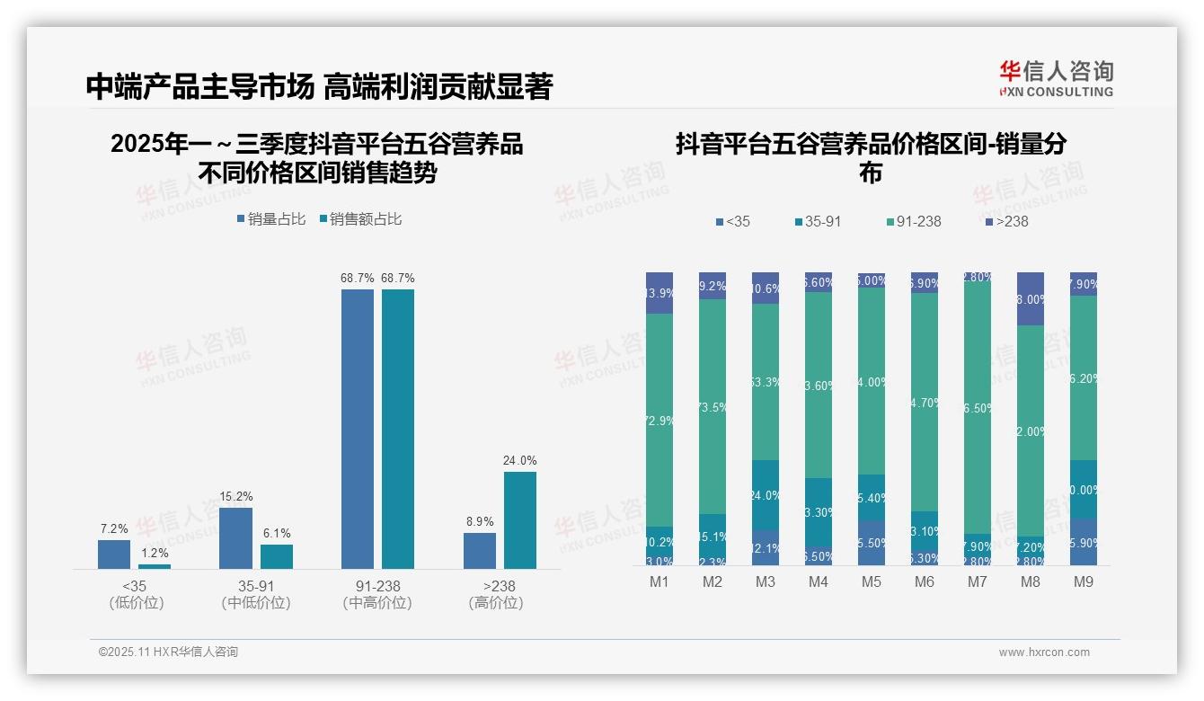 抖音中高端市场占比68.7%——华信人咨询白皮书核心观点-2025年11月-五谷营养品-38