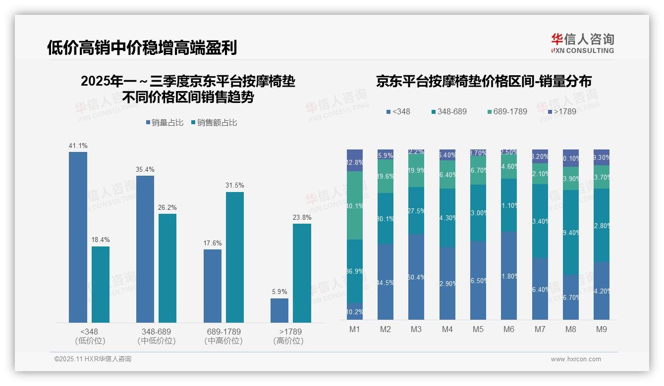 重磅发现：按摩椅垫94.8%销量来自低价产品，华信人咨询报告发布-2025年11月-按摩椅垫-38