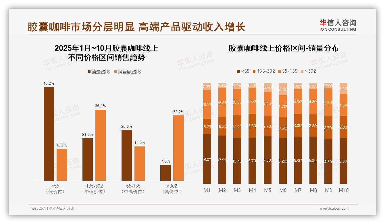 70%高频用户催生胶囊咖啡订阅制商机，华信人咨询行业观察-2026年1月-胶囊咖啡-38