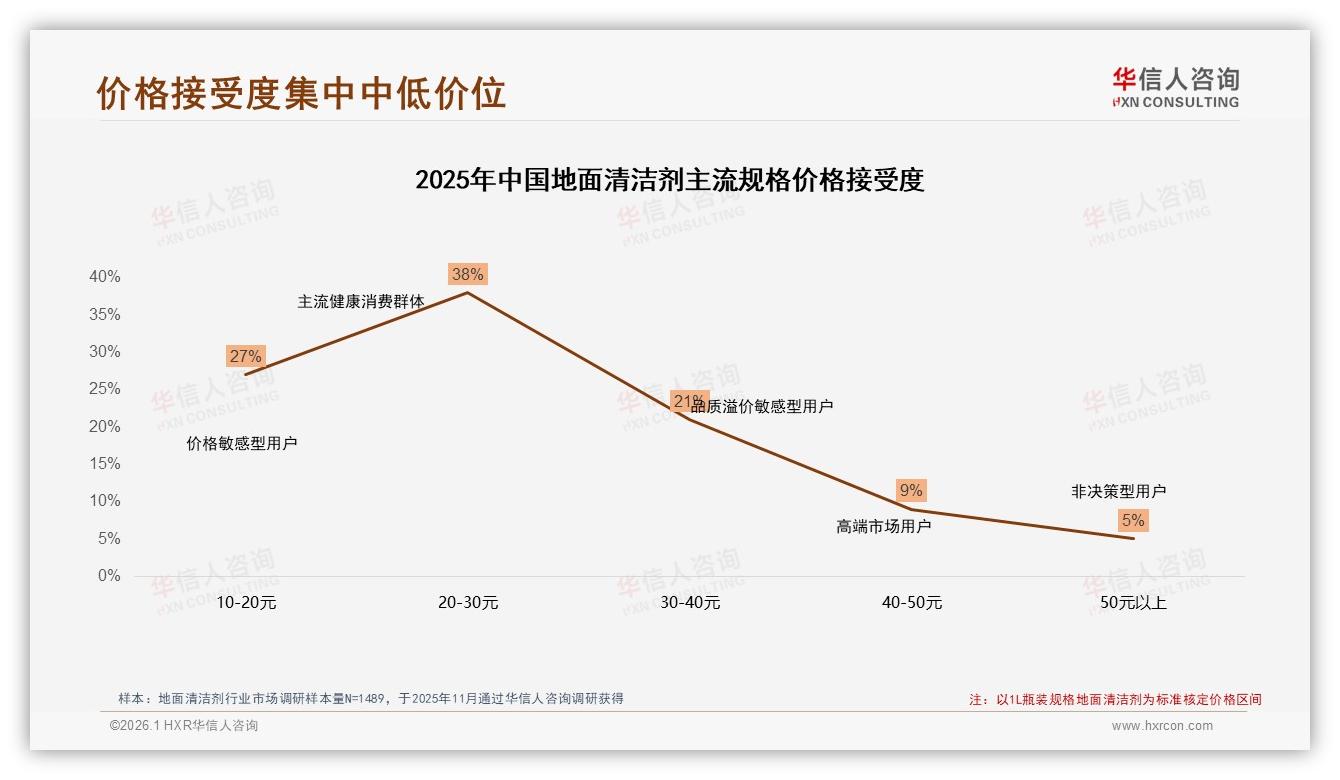 华信人咨询数据洞察：低价72%销量占抖音，40元以下挤压地面清洁剂利润-2026年1月-地面清洁剂-38