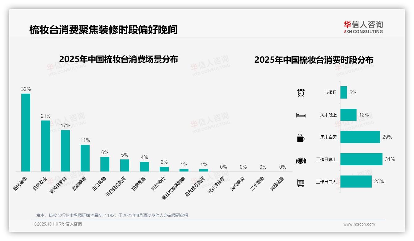 华信人咨询报告解读：为何说35%消费者选择中高端梳妆台-2025年10月-梳妆台-38