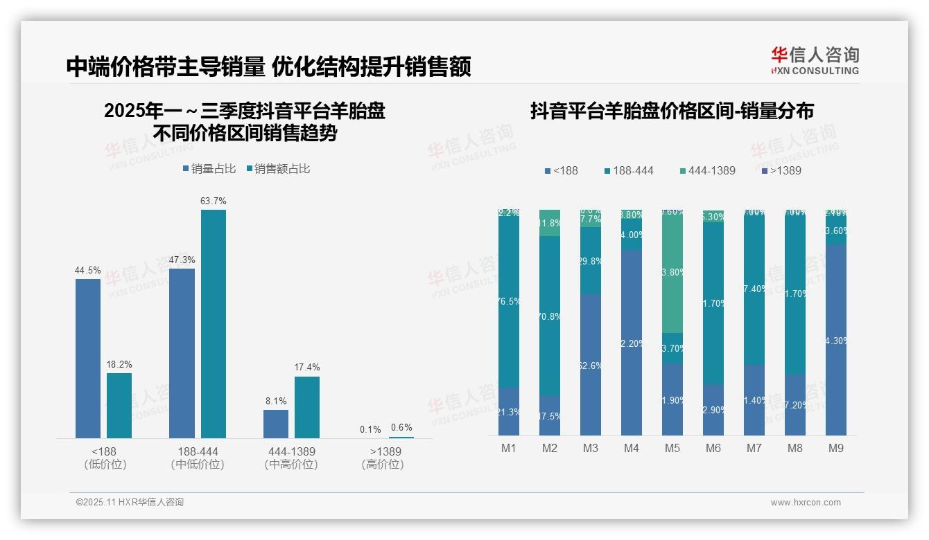 63.7%羊胎盘销售来自中端价格带——华信人咨询数据解读-2025年11月-羊胎盘-38