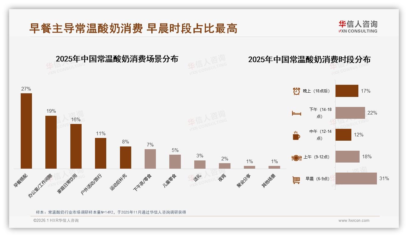 华信人咨询常温酸奶趋势报告：中青年女性占比57%常温酸奶消费主导下沉市场32%潜力待挖-2026年1月-常温酸奶-38
