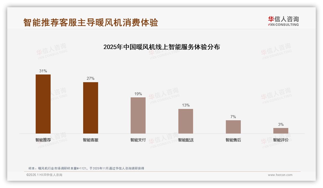 节能28%消费者首选暖风机功能战打响——华信人咨询暖风机品类年报-2026年1月-暖风机-38