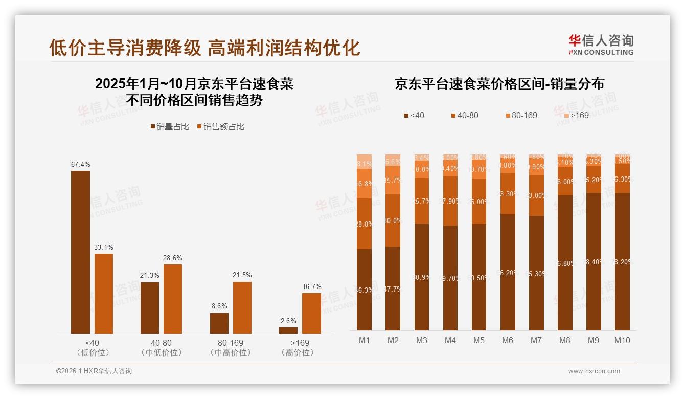 35%消费者高度依赖促销，速食菜品牌如何跳出价格战——华信人咨询权威发布-2026年1月-速食菜-38