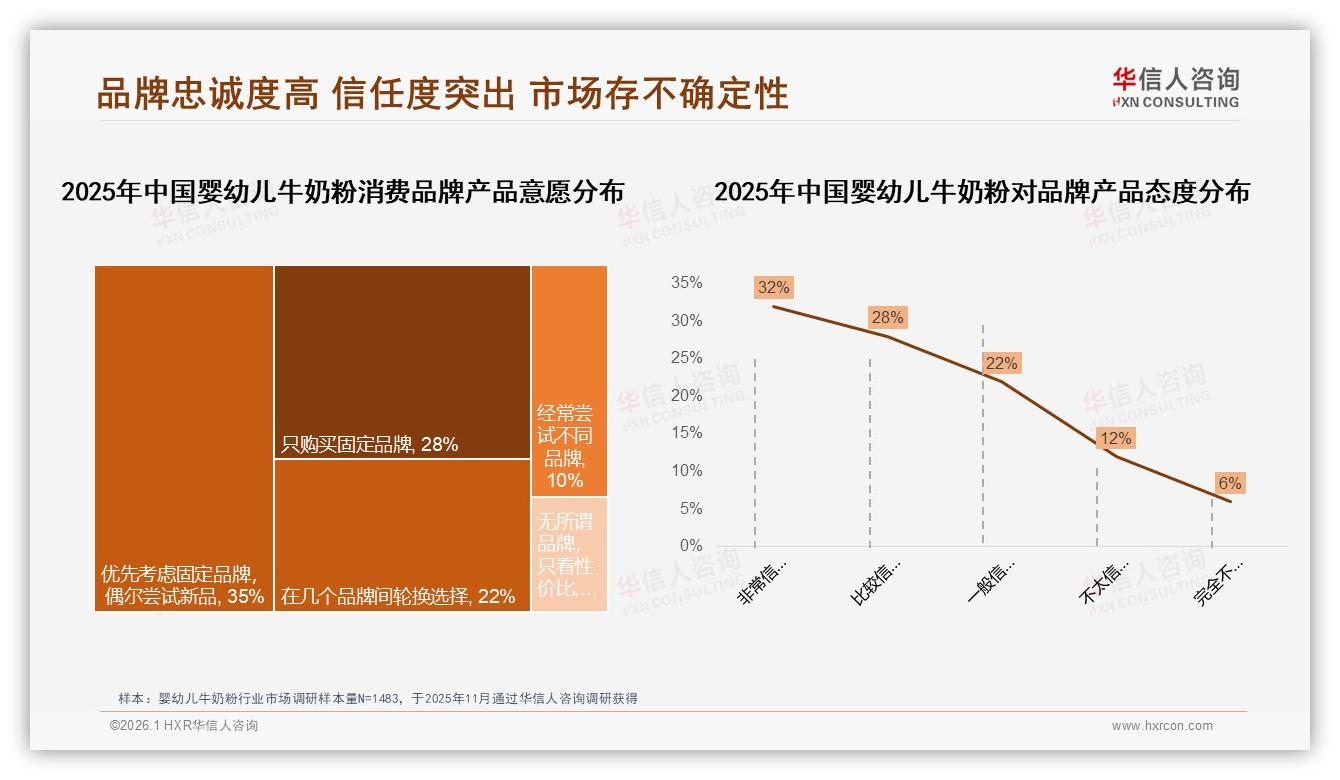 70%复购率54%高忠诚，宝宝不适应38%致婴幼儿牛奶粉品牌流失——华信人咨询权威发布-2026年1月-婴幼儿牛奶粉-38