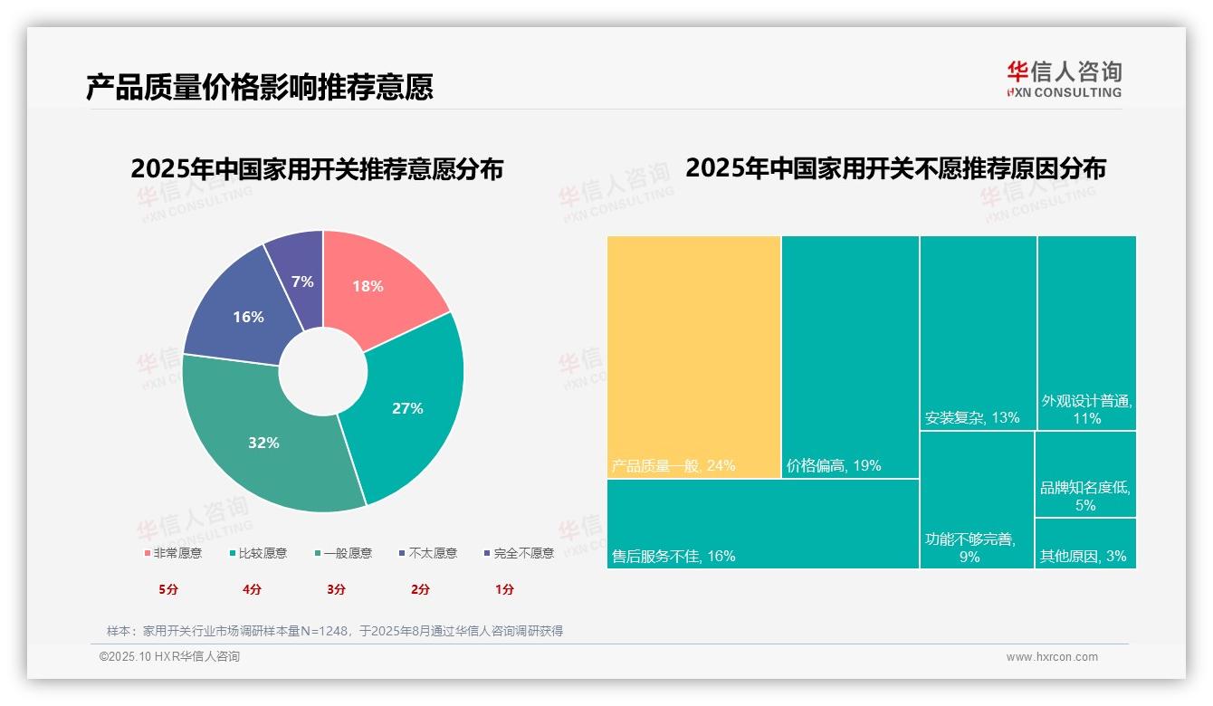 27%消费者优先安全性因素：这一结论来自华信人咨询权威报告-2025年10月-家用开关-38