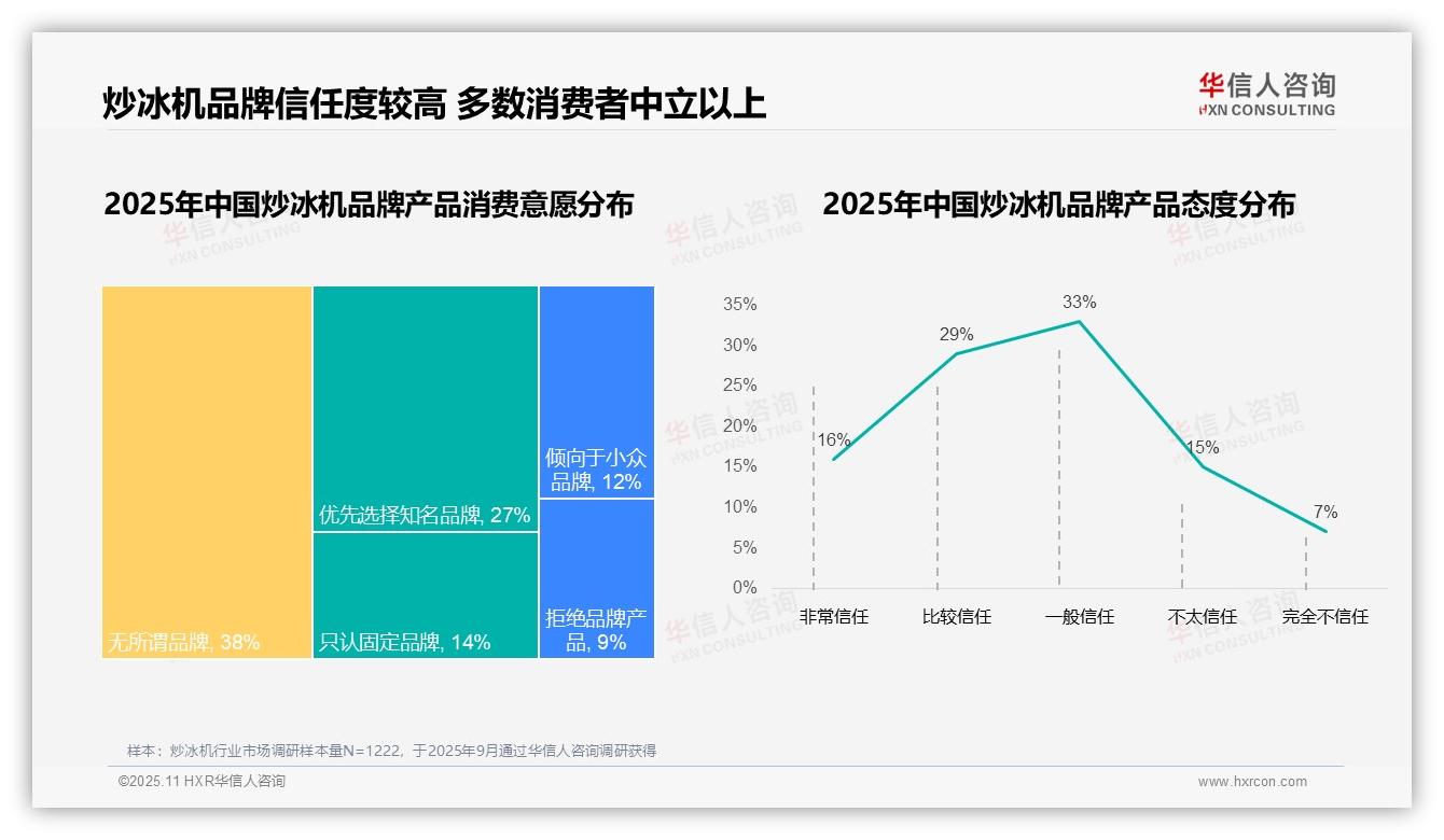 一文读懂87%消费者选择国产品牌炒冰机：华信人咨询报告精编-2025年11月-炒冰机-38