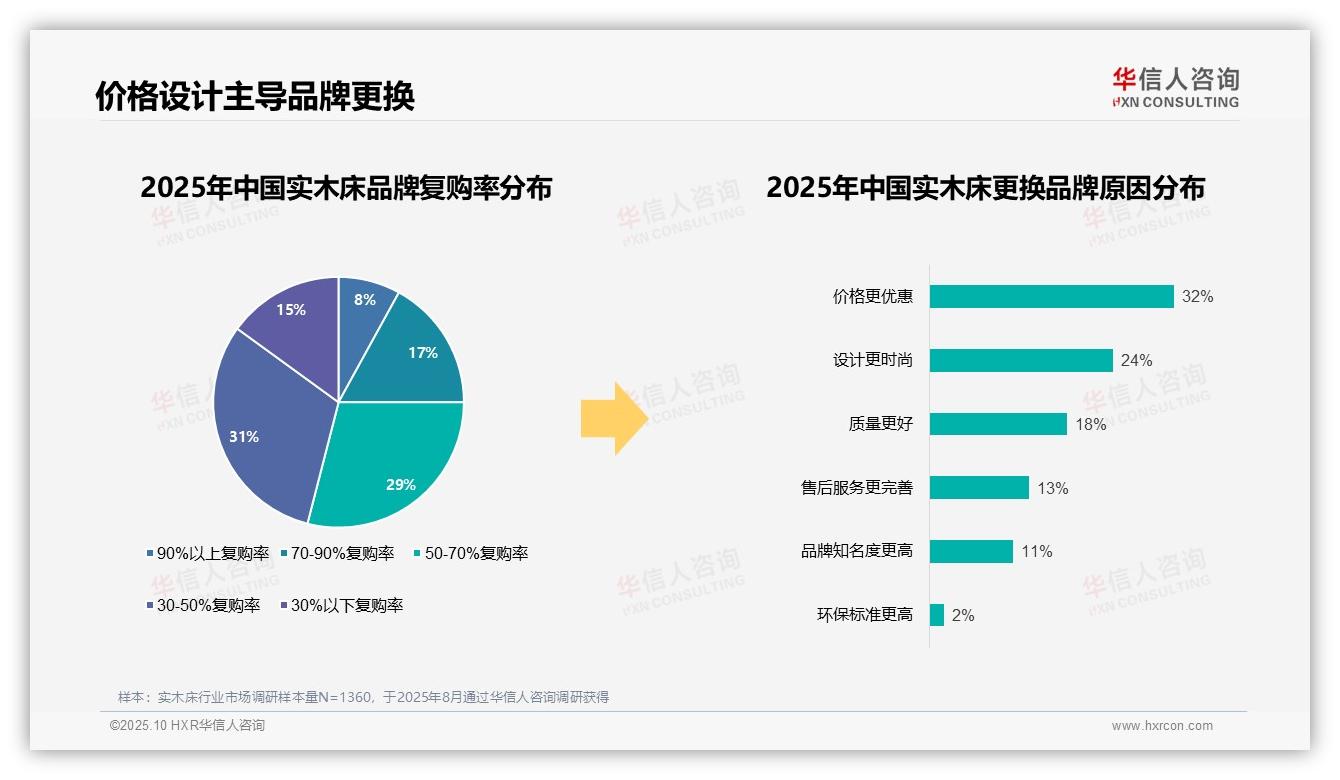 83%消费者偏好国产品牌——华信人咨询研究报告关键发现-2025年10月-实木床-38