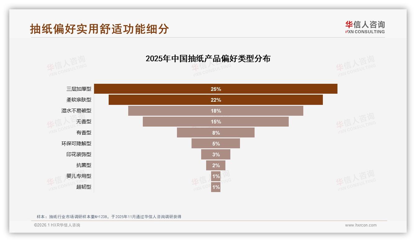 华信人咨询数据洞察：63%低价抽纸销量占23%销额，40到75元中段贡献47%利润-2026年1月-抽纸-38