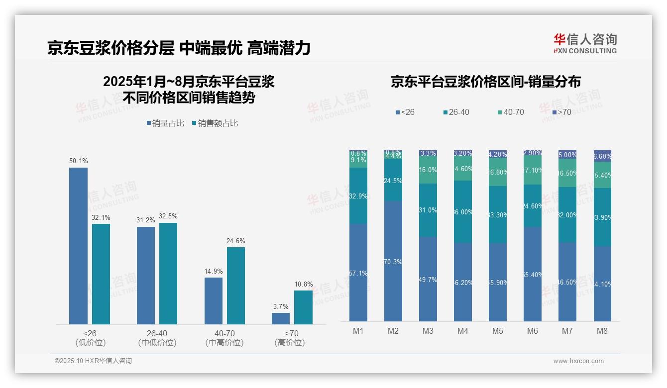 抖音豆浆高端销售额占41.3%——华信人咨询市场研究报告-2025年10月-豆浆-38