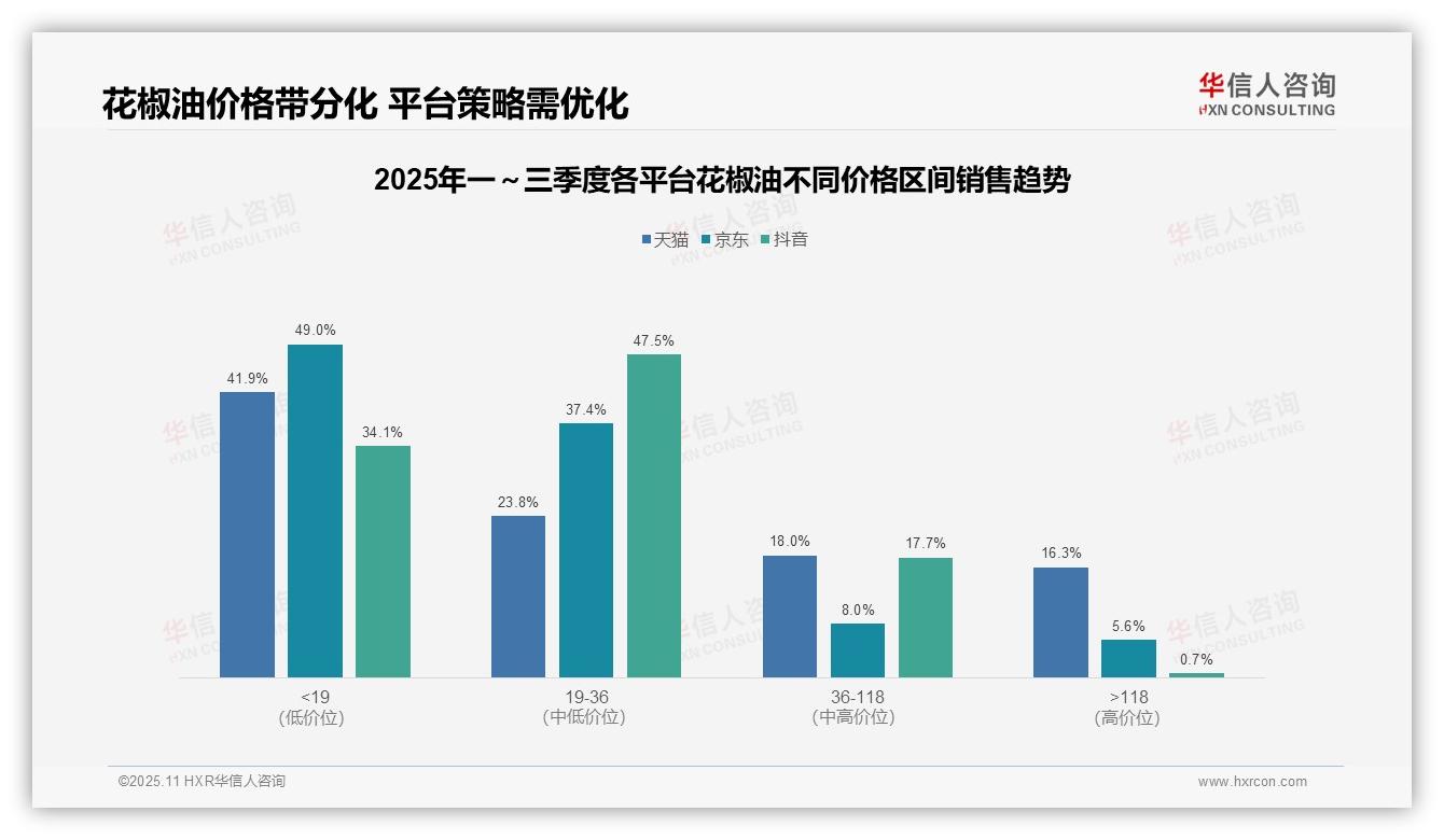 高端花椒油销售额占比16.3%——华信人咨询报告深度解析-2025年11月-花椒油-38