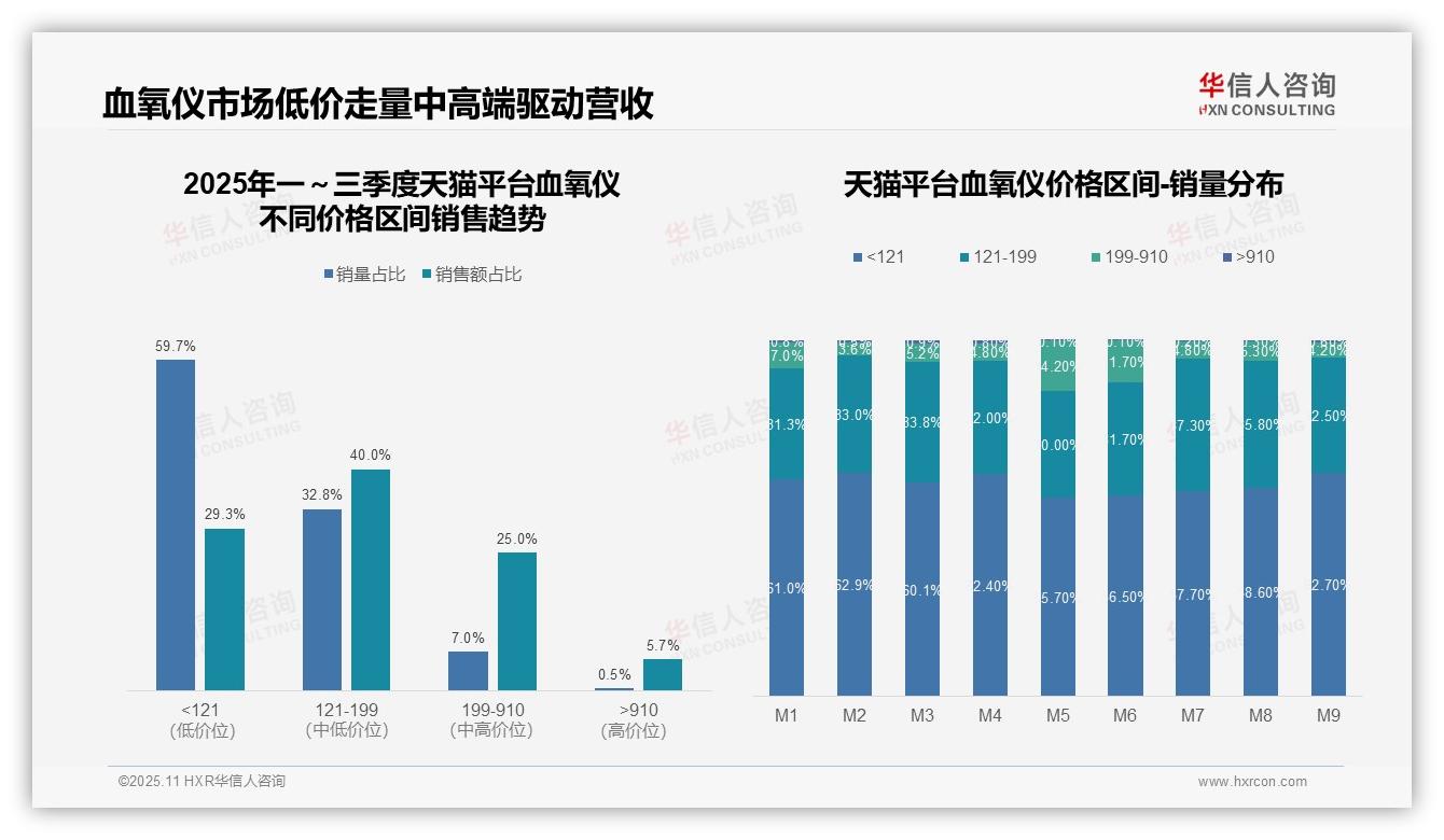 京东血氧仪高端市场占比41.8%——华信人咨询市场研究报告-2025年11月-血氧仪-38