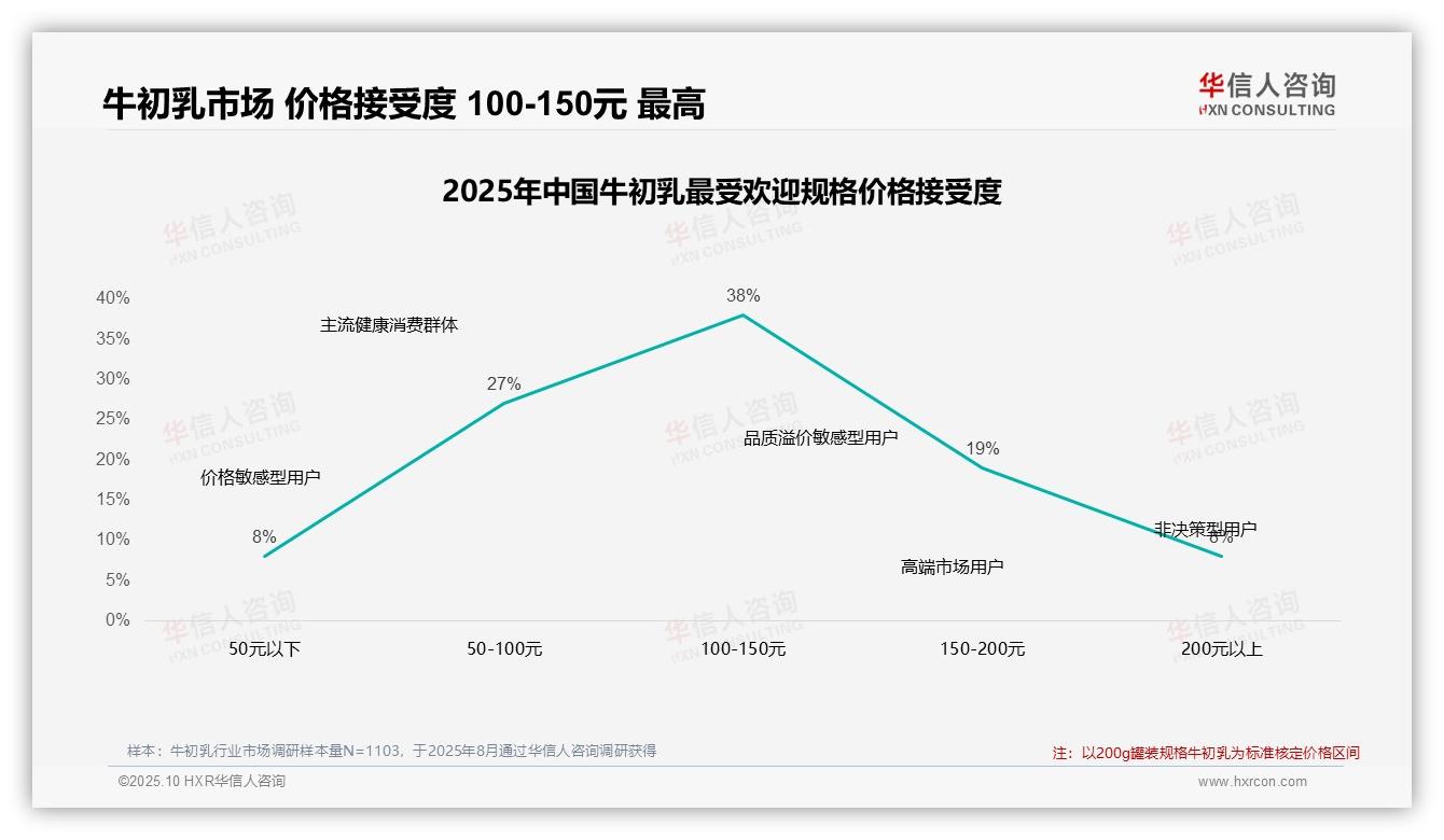 一文读懂59%牛初乳消费者促销依赖购买：华信人咨询报告精编-2025年10月-牛初乳-38