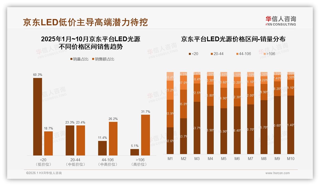 华信人咨询数据洞察：41%消费者年购1~2次LED光源，低价灯泡占28%主流-2026年1月-LED光源-38
