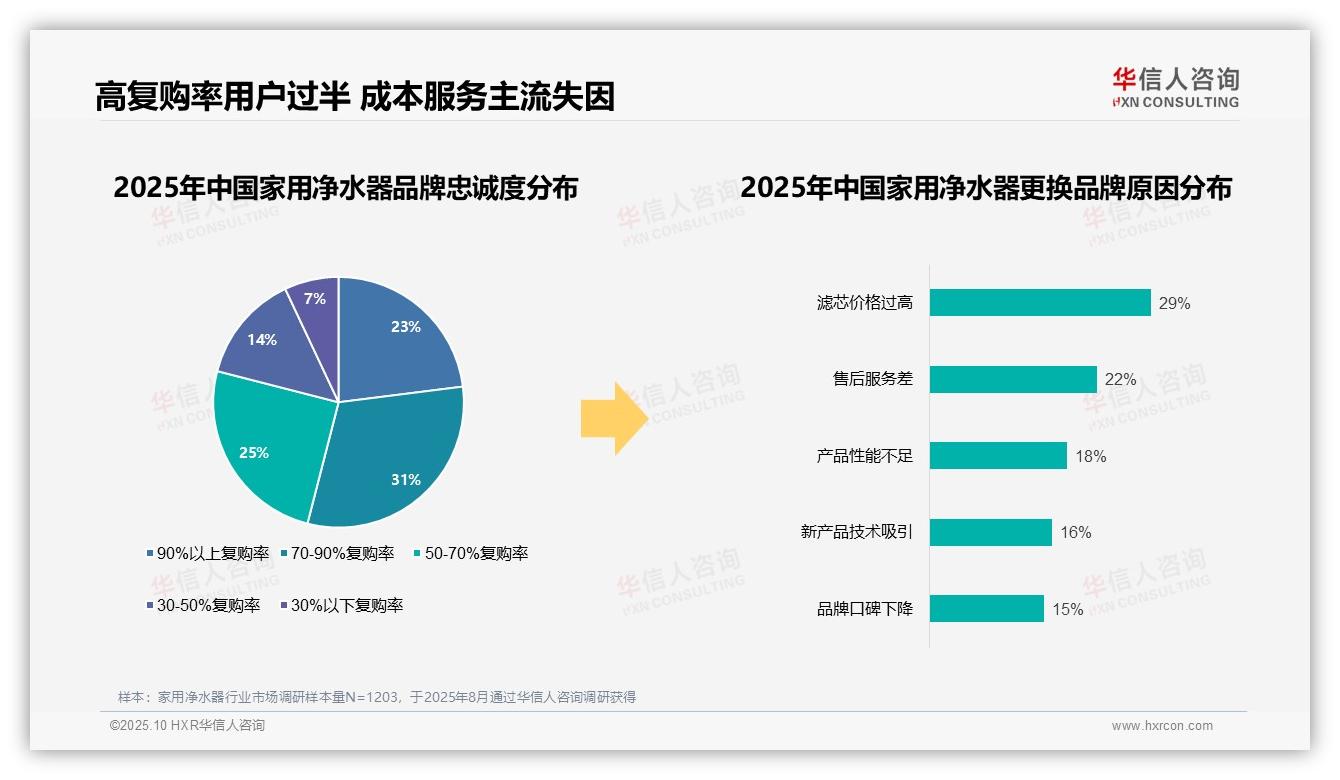 官方数据：华信人咨询报告显示54%用户复购率超70%-2025年10月-家用净水器-38