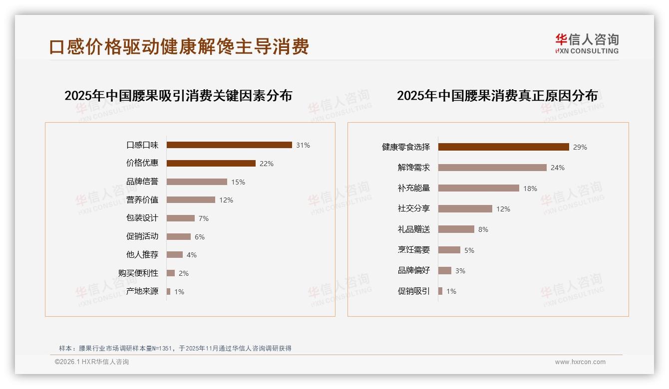华信人咨询年度复盘：原味盐焗合计65%偏好，腰果新口味仅20%空间可挖-2026年1月-腰果-38