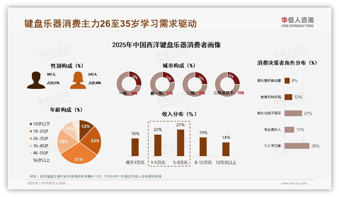 华信人咨询最新研报：26至35岁消费者占31%西洋键盘乐器学习需求引爆中端市场-2026年1月-西洋键盘乐器-38