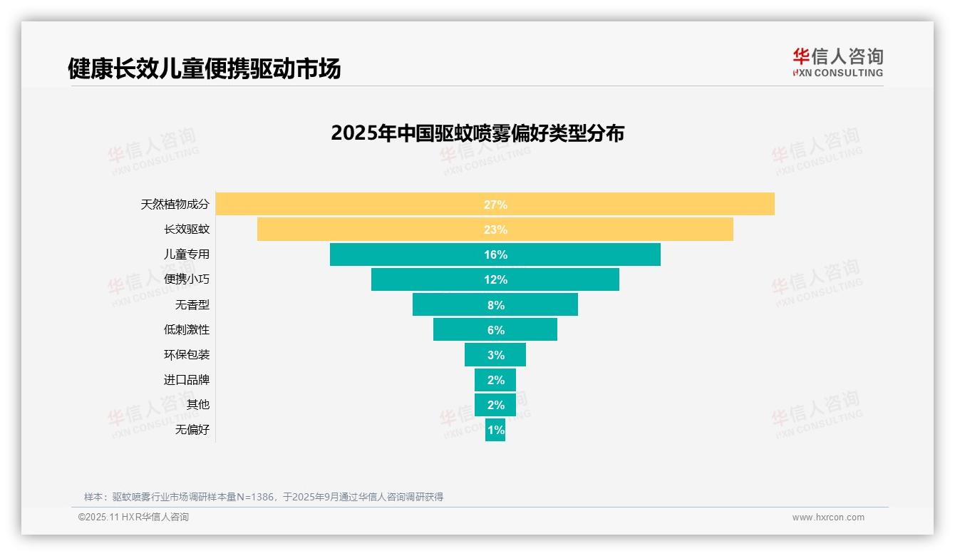 驱蚊效果31%主导消费者选择——华信人咨询报告深度解析-2025年11月-驱蚊喷雾-38
