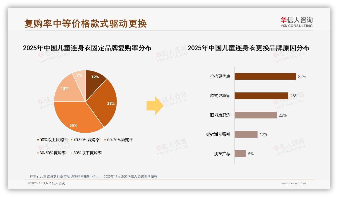 50%促销依赖型消费者驱动儿童连身衣价格战，涨价10%后17%用户流失——华信人咨询消费研究-2026年1月-儿童连身衣-38