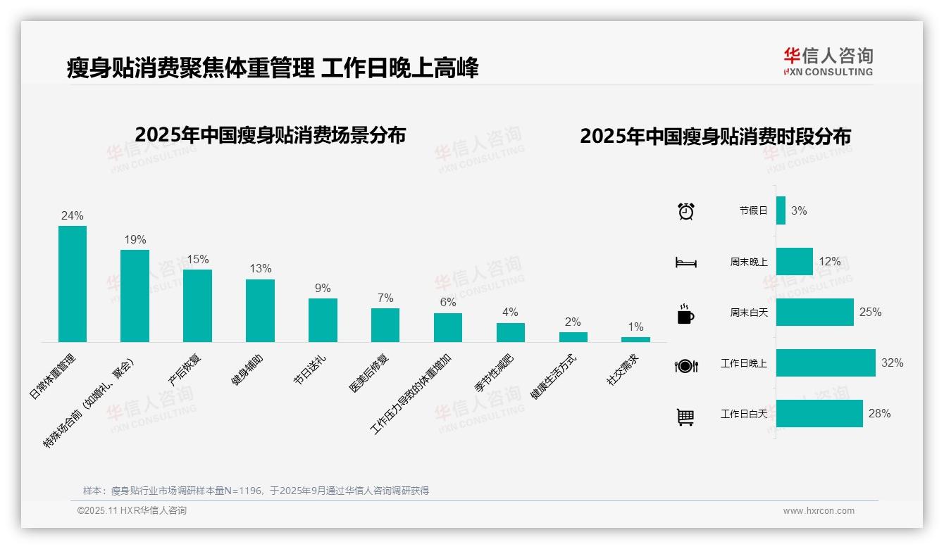 权威印证：华信人咨询调研报告确认夏季瘦身贴消费占比43%引领市场趋势-2025年11月-瘦身贴-38
