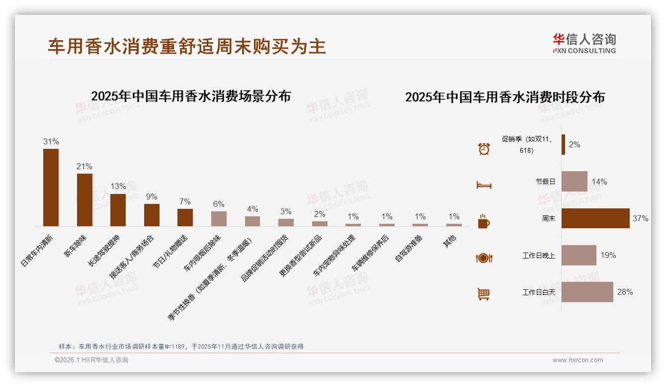 41%家庭通过社交媒体广告接触车用香水，周末购买占37%——华信人咨询市场扫描-2026年1月-车用香水-38