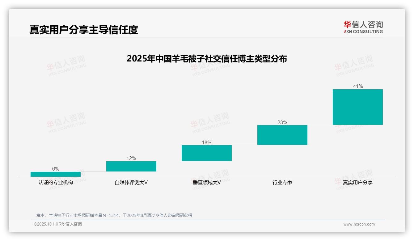 41%消费者最信任真实用户分享——华信人咨询最新报告证实-2025年10月-羊毛被子-38