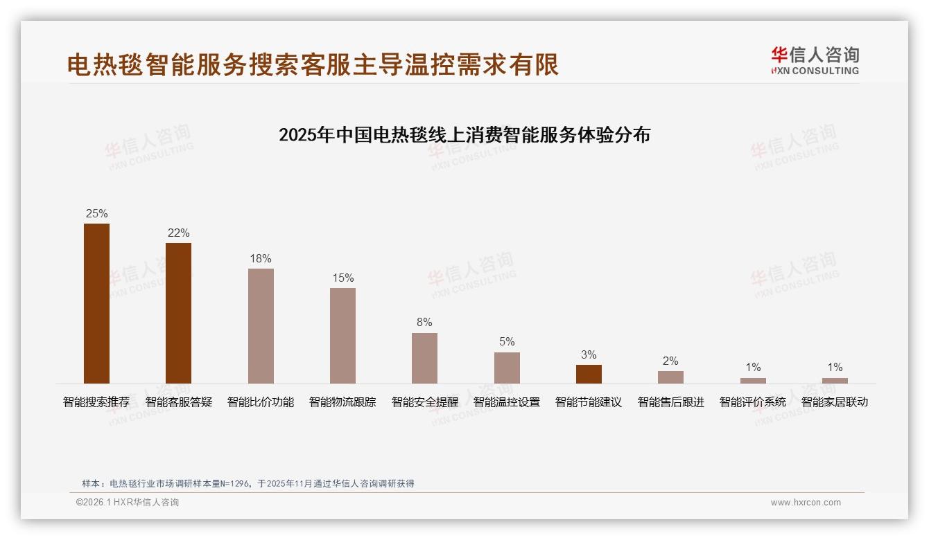 华信人咨询年度复盘：60%中青年26至45岁撑起电热毯市场，家庭场景41%选双人尺寸-2026年1月-电热毯-38