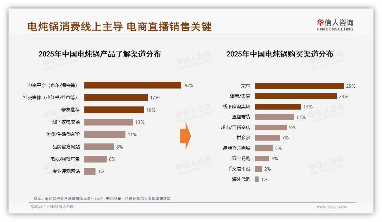 57%女性主导电炖锅消费，华信人咨询数据洞察：社交推荐转化高，品牌抢滩私域——华信人咨询《中国电炖锅市场洞察报告》-2026年1月-电炖锅-38