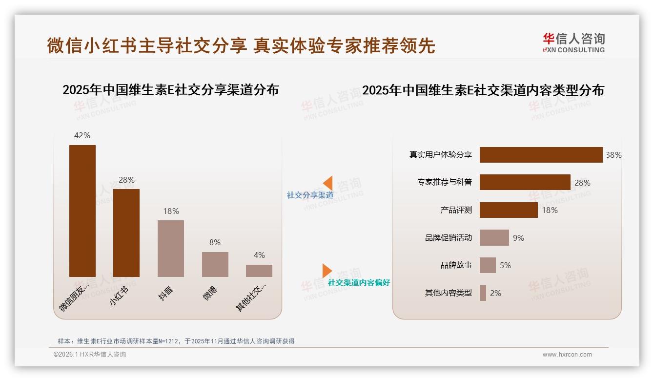 华信人咨询维生素E品类年报：73%高推荐意愿背后的28%效果顾虑暗礁-2026年1月-维生素E-38