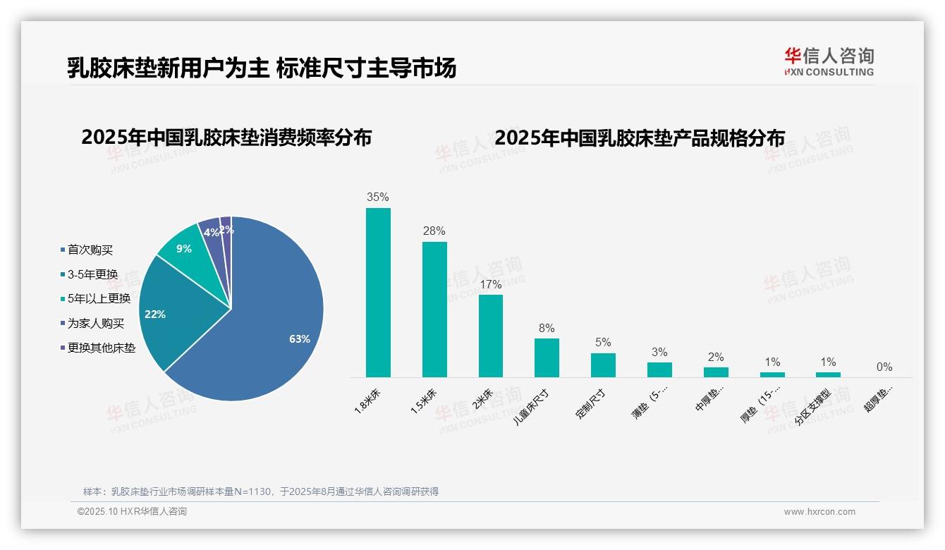 华信人咨询报告解读：为何说63%消费者首次购买乳胶床垫-2025年10月-乳胶床垫-38
