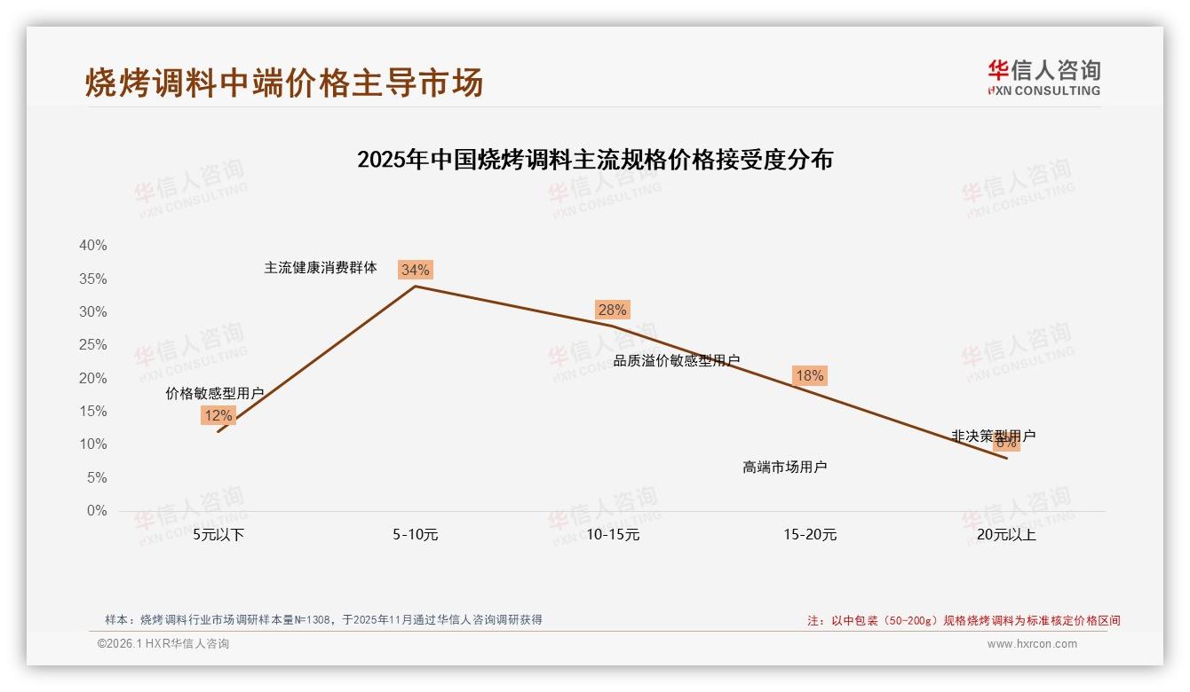 华信人咨询权威发布：15元以下低价带66%销量烧烤调料利润承压-2026年1月-烧烤调料-38