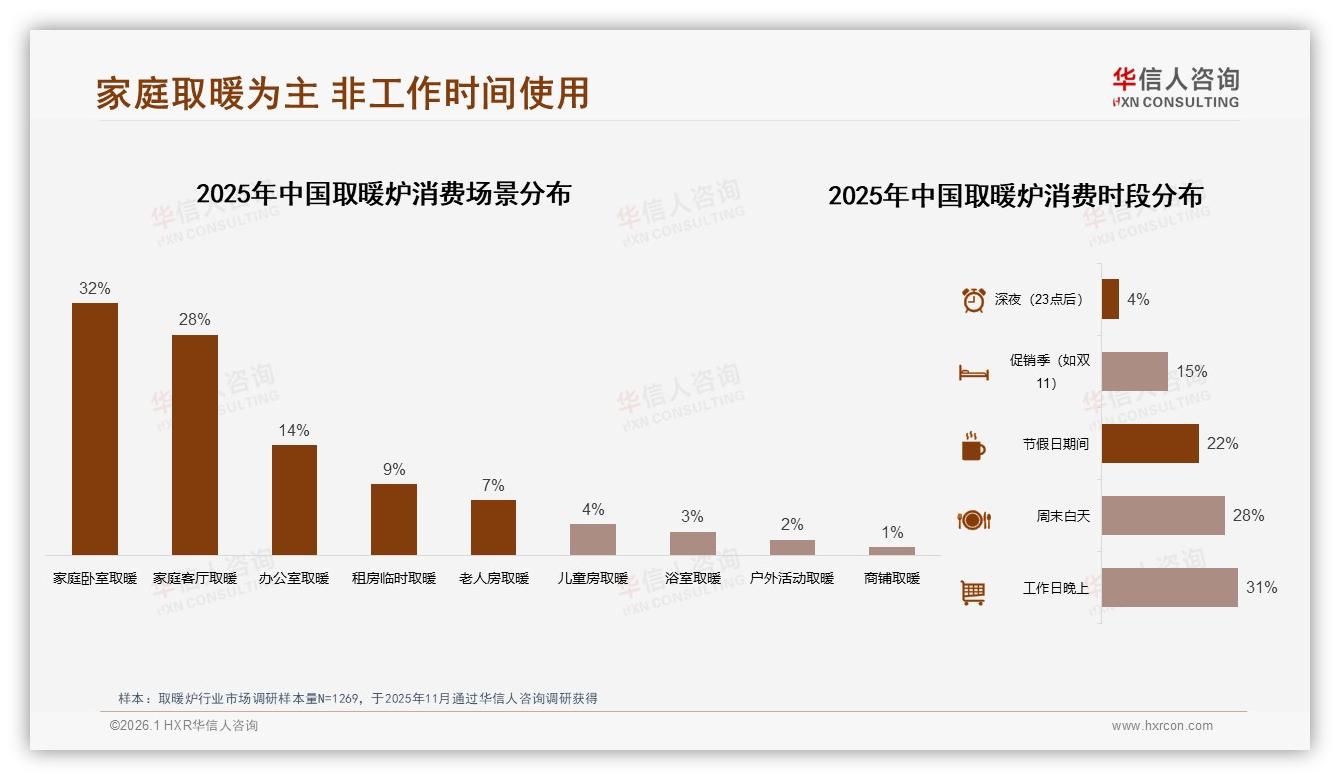 取暖炉73%家庭共同决策，华信人咨询年度复盘：卧室客厅占60%场景-2026年1月-取暖炉-38